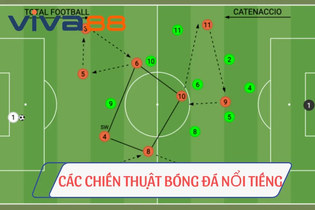 các chiến thuật bóng đá nổi tiếng